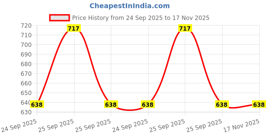 moglix.com New Era Nec1854 Fuel Lid Opener Cable for Mahindra Xylo, NEW-R518QR new era Price History Graph from 24 Sep 2025 to 16 Nov 2025