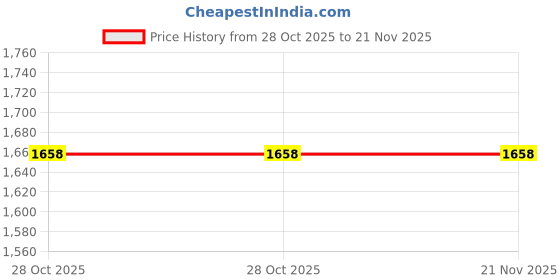 moglix.com New Era Nec2110 A Hand Brake/Parking Brake Cable Rear for Mahindra Supro Set Of 2, NEW-AGZ10X new era Price History Graph from 28 Oct 2025 to 20 Nov 2025