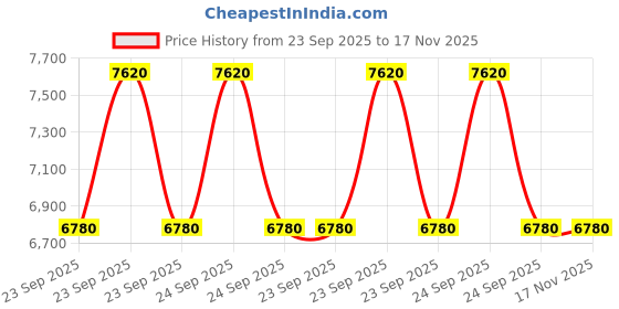 moglix.com New Era Nec2345 Gear Shifter Cable for Honda Amaze Set Of 2, NEW-UOGGJM new era Price History Graph from 23 Sep 2025 to 16 Nov 2025