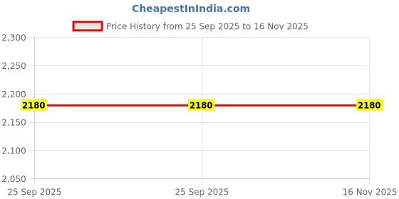 moglix.com New Era Nec2503 Front Seat Cable for Honda Accord Type-4, NEW-0TXMWP new era Price History Graph from 25 Sep 2025 to 16 Nov 2025