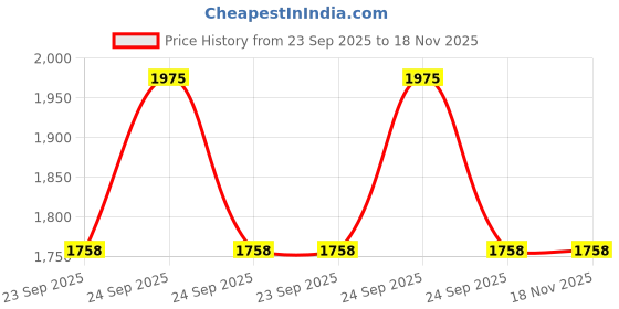 moglix.com New Era Nec2552 Bonnet Release Cable for Honda Crv, NEW-8IKNDH new era Price History Graph from 23 Sep 2025 to 18 Nov 2025