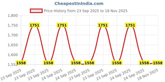 moglix.com New Era Nec2654 Door Rc Cable Assembly Front for Honda Jazz New Model Set Of 2, NEW-OC1O2G new era Price History Graph from 23 Sep 2025 to 17 Nov 2025