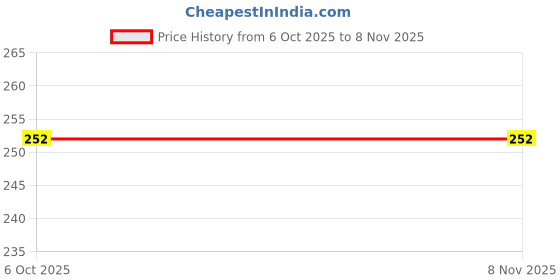 moglix.com New Era Nec2701 Accelerator Cable for Mitsubishi Lancer, NEW-8SQ3OT new era Price History Graph from 6 Oct 2025 to 7 Nov 2025