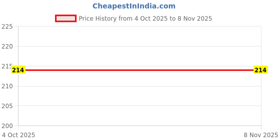 moglix.com New Era Nec2753 Rc Cable Assembly Front for Ford Escort, NEW-46D3ZE new era Price History Graph from 4 Oct 2025 to 8 Nov 2025