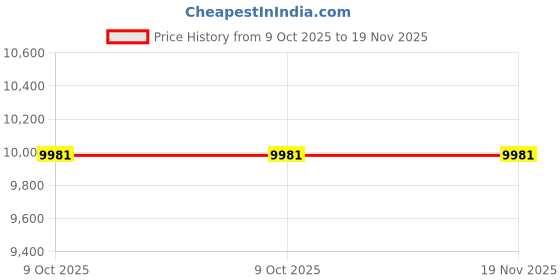 moglix.com New Era Nec3059 Gear Shifter Cable for Ford Figo Aspire Set Of 2, NEW-HZ3CKH new era Price History Graph from 9 Oct 2025 to 19 Nov 2025