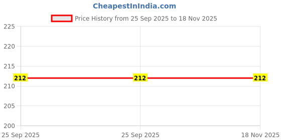 moglix.com New Era NEC311 Maruti Esteem Type 2 Accelerator Cable new era Price History Graph from 25 Sep 2025 to 18 Nov 2025