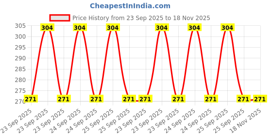moglix.com New Era Nec3307 Fuel Lid Opener Cable for Hyundai Santro Xing, NEW-BWN389 new era Price History Graph from 23 Sep 2025 to 17 Nov 2025
