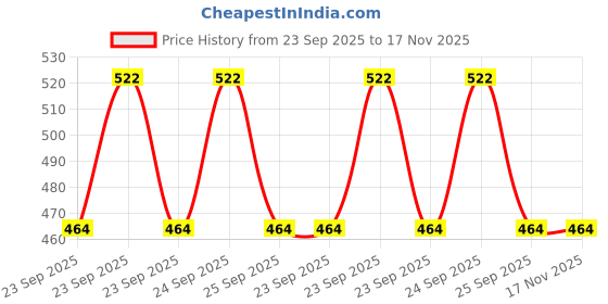 moglix.com New Era Nec3456Rr Rc Door Assembly Cable Rear Right for Hyundai Elantra Set Of 2, NEW-3EE5DI new era Price History Graph from 23 Sep 2025 to 17 Nov 2025