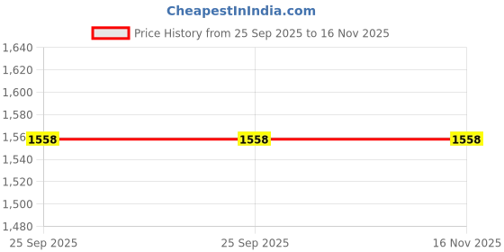 moglix.com New Era Nec3855 Rc Door Assembly Cable Front for Toyota Corolla Set Of 2, NEW-OZ9POP new era Price History Graph from 25 Sep 2025 to 16 Nov 2025