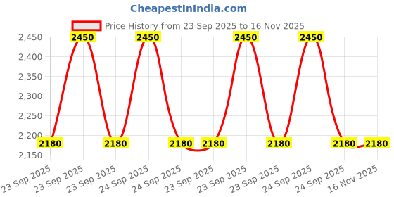 moglix.com New Era Nec4353A Door Rc Cable Assembly Rear for Skoda Fabia Latest 2010 Onward, NEW-8IF5UA new era Price History Graph from 23 Sep 2025 to 16 Nov 2025