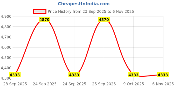 moglix.com New Era Nec4802 Gear Shifter Cable for Chevrolet Captiva Set Of 2, NEW-OAC0N6 new era Price History Graph from 23 Sep 2025 to 6 Nov 2025