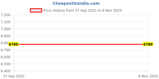 moglix.com New Era Nec4962 Gear Shifter Cable for Renault Pulse Set Of 2, NEW-LBELT4 new era Price History Graph from 27 Sep 2025 to 7 Nov 2025