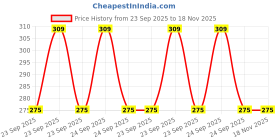 moglix.com New Era Nec505 Bonnet Release Cable for Maruti Suzuki Baleno, NEW-7NFMCV new era Price History Graph from 23 Sep 2025 to 18 Nov 2025