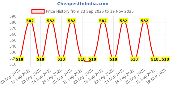 moglix.com New Era Nec622 Fuel Lid Opener Cable for Maruti Suzuki Swift Dzire, NEW-N2ZNK4 new era Price History Graph from 23 Sep 2025 to 18 Nov 2025