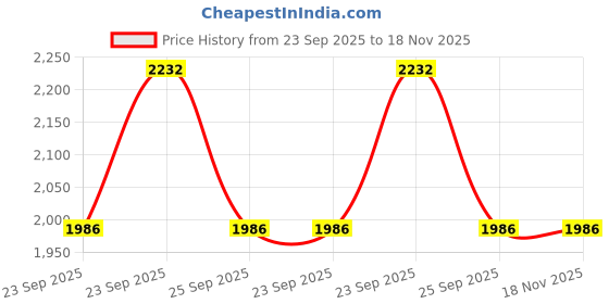 moglix.com New Era NEC815 Maruti Suzuki Super Carry Diesel Gear Shifter Cable (Pack of 2) new era Price History Graph from 23 Sep 2025 to 17 Nov 2025
