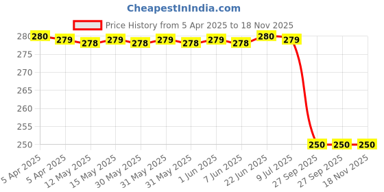 moglix.com New Era Nec833 Door Rc Cable Rear for Maruti Suzuki S-Presso Set Of 2, NEW-78TX2X new era Price History Graph from 5 Apr 2025 to 17 Nov 2025