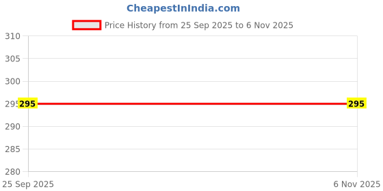 moglix.com New Era Nec918 Accelerator Cable for Fiat Uno, NEW-2BAH8K new era Price History Graph from 25 Sep 2025 to 5 Nov 2025