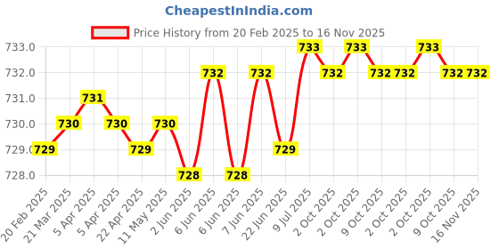 moglix.com New Verma 0-1000A Analog Round Shape Dial Panel Milli Ampere Ammeter (Pack of 2) new verma Price History Graph from 20 Feb 2025 to 16 Nov 2025