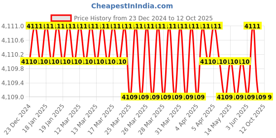 moglix.com New Verma 0-1000A Analog Square Shape Milli Ampere Ammeter (Pack of 5) new verma Price History Graph from 23 Dec 2024 to 12 Oct 2025