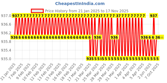 moglix.com New Verma 0-100A Analog Round Shape Dial Panel Micro Ampere Ammeter (Pack of 2) new verma Price History Graph from 21 Jan 2025 to 16 Nov 2025