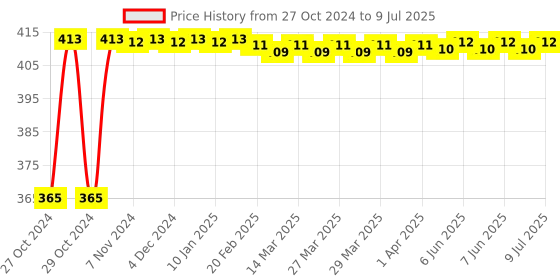 moglix.com New Verma 0-100A Analog Round Shape Dial Panel Milli Ampere Ammeter new verma Price History Graph from 27 Oct 2024 to 9 Jul 2025
