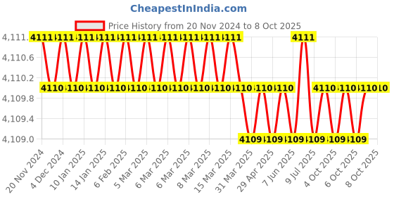 moglix.com New Verma 0-100A Analog Round Shape Dial Panel Milli Ampere Ammeter (Pack of 5) new verma Price History Graph from 20 Nov 2024 to 8 Oct 2025