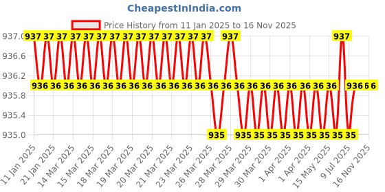 moglix.com New Verma 0-100A Analog Square Shape Micro Ampere Ammeter (Pack of 2) new verma Price History Graph from 11 Jan 2025 to 16 Nov 2025
