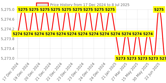moglix.com New Verma 0-100A Analog Square Shape Micro Ampere Ammeter (Pack of 5) new verma Price History Graph from 17 Dec 2024 to 8 Jul 2025