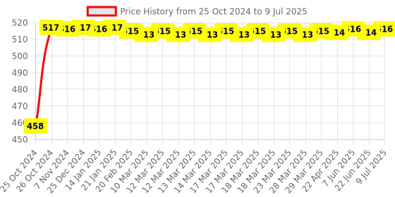 moglix.com New Verma 0-100A Analog Square Shape Milli Ampere Ammeter new verma Price History Graph from 25 Oct 2024 to 9 Jul 2025