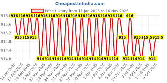 moglix.com New Verma 0-100A Analog Square Shape Milli Ampere Ammeter (Pack of 2) new verma Price History Graph from 11 Jan 2025 to 15 Nov 2025