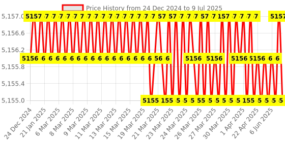 moglix.com New Verma 0-100A Analog Square Shape Milli Ampere Ammeter (Pack of 5) new verma Price History Graph from 24 Dec 2024 to 9 Jul 2025