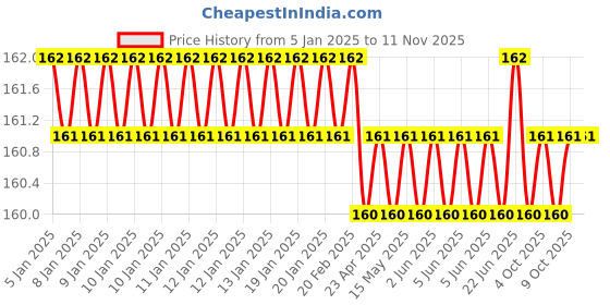 moglix.com New Verma 0-1A Analog Round Shape Dial Panel Ampere Ammeter with Zero Setting (Pack of 2) new verma Price History Graph from 5 Jan 2025 to 10 Nov 2025