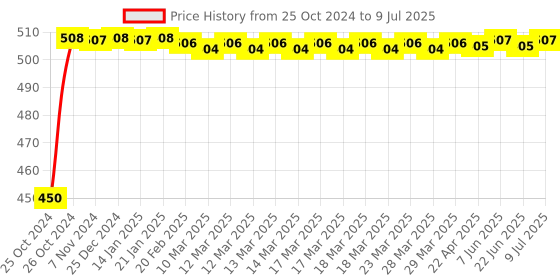 moglix.com New Verma 0-20A Analog Round Shape Dial Panel Ampere Ammeter with Zero Setting new verma Price History Graph from 25 Oct 2024 to 9 Jul 2025