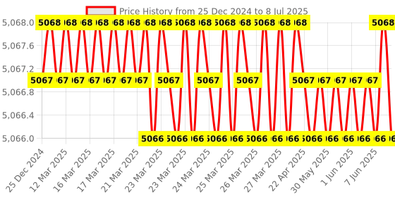 moglix.com New Verma 0-20A Analog Round Shape Dial Panel Ampere Ammeter with Zero Setting (Pack of 5) new verma Price History Graph from 25 Dec 2024 to 8 Jul 2025