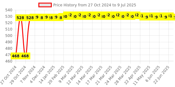 moglix.com New Verma 0-250A Analog Round Shape Dial Panel Micro Ampere Ammeter new verma Price History Graph from 27 Oct 2024 to 9 Jul 2025