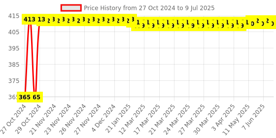 moglix.com New Verma 0-250A Analog Round Shape Dial Panel Milli Ampere Ammeter new verma Price History Graph from 27 Oct 2024 to 9 Jul 2025