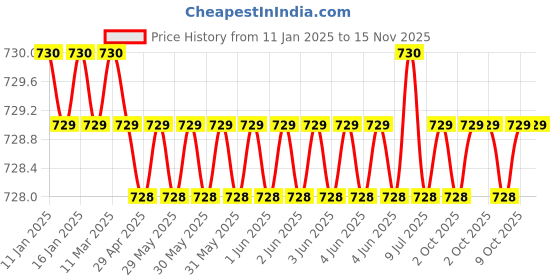 moglix.com New Verma 0-250A Analog Round Shape Dial Panel Milli Ampere Ammeter (Pack of 2) new verma Price History Graph from 11 Jan 2025 to 15 Nov 2025