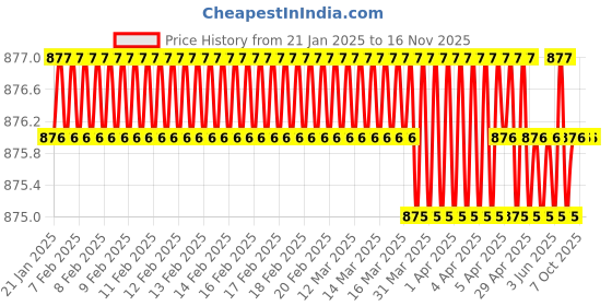 moglix.com New Verma 0-250A Analog Square Shape Micro Ampere Ammeter (Pack of 2) new verma Price History Graph from 21 Jan 2025 to 16 Nov 2025
