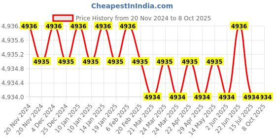 moglix.com New Verma 0-250A Analog Square Shape Micro Ampere Ammeter (Pack of 5) new verma Price History Graph from 20 Nov 2024 to 8 Oct 2025