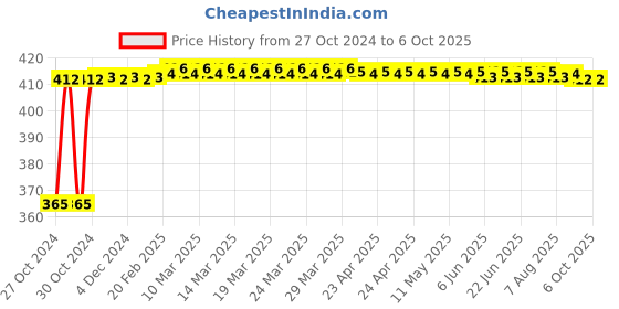 moglix.com New Verma 0-250A Analog Square Shape Milli Ampere Ammeter new verma Price History Graph from 27 Oct 2024 to 6 Oct 2025