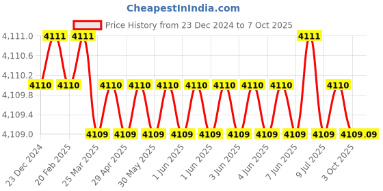 moglix.com New Verma 0-250A Analog Square Shape Milli Ampere Ammeter (Pack of 5) new verma Price History Graph from 23 Dec 2024 to 7 Oct 2025