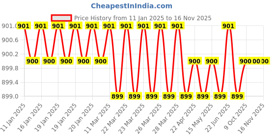 moglix.com New Verma 0-25A Analog Round Shape Dial Panel Ampere Ammeter with Zero Setting (Pack of 2) new verma Price History Graph from 11 Jan 2025 to 16 Nov 2025