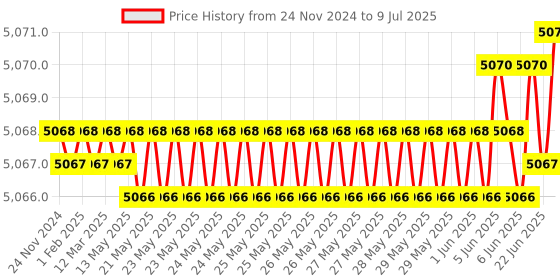 moglix.com New Verma 0-25A Analog Round Shape Dial Panel Ampere Ammeter with Zero Setting (Pack of 5) new verma Price History Graph from 24 Nov 2024 to 9 Jul 2025