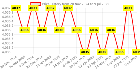 moglix.com New Verma 0-3A Analog Round Shape Dial Panel Ampere Ammeter with Zero Setting (Pack of 5) new verma Price History Graph from 20 Nov 2024 to 9 Jul 2025