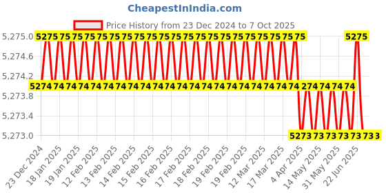 moglix.com New Verma 0-500A Analog Round Shape Dial Panel Micro Ampere Ammeter (Pack of 5) new verma Price History Graph from 23 Dec 2024 to 7 Oct 2025