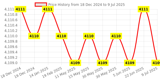 moglix.com New Verma 0-500A Analog Round Shape Dial Panel Milli Ampere Ammeter (Pack of 5) new verma Price History Graph from 18 Dec 2024 to 9 Jul 2025
