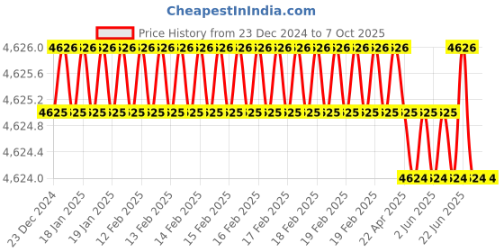 moglix.com New Verma 0-500A Analog Square Shape Micro Ampere Ammeter (Pack of 5) new verma Price History Graph from 23 Dec 2024 to 6 Oct 2025