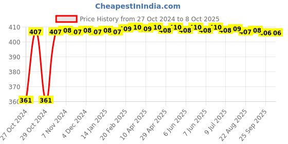 moglix.com New Verma 0-500A Analog Square Shape Milli Ampere Ammeter new verma Price History Graph from 27 Oct 2024 to 7 Oct 2025