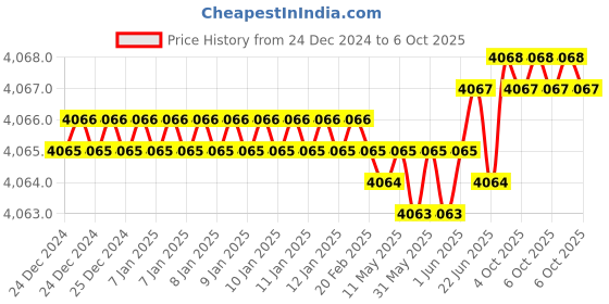 moglix.com New Verma 0-500A Analog Square Shape Milli Ampere Ammeter (Pack of 5) new verma Price History Graph from 24 Dec 2024 to 6 Oct 2025