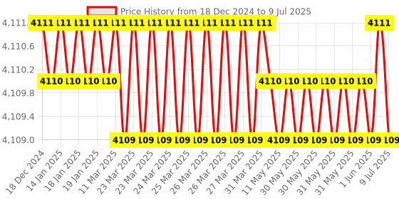 moglix.com New Verma 0-50A Analog Round Shape Dial Panel Milli Ampere Ammeter (Pack of 5) new verma Price History Graph from 18 Dec 2024 to 9 Jul 2025